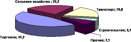 Распределение малых предприятий района по видам экономической деятельности на 01.01.2017 года